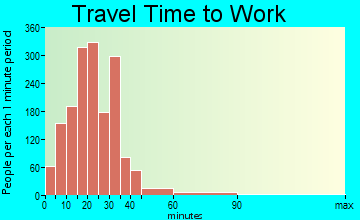 Berkley travel time to work