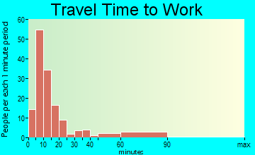 Bessemer travel time to work - commute