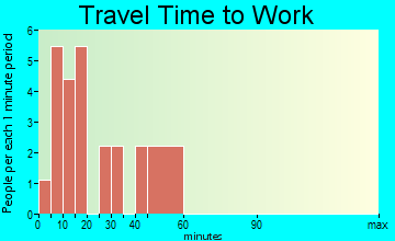 Beulah commuting: travel time to work