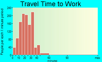 Beverly Hills travel time to work