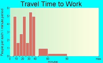 Big Bay travel time to work