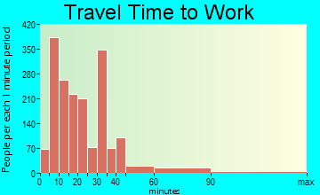 San Luis commuting: travel time to work