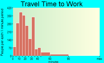 Birmingham travel time to work - commute