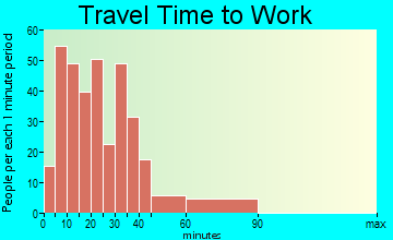 Bloomfield Hills travel time to work - commute
