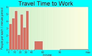Boyne Falls commuting: travel time to work