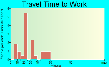 Breedsville travel time to work