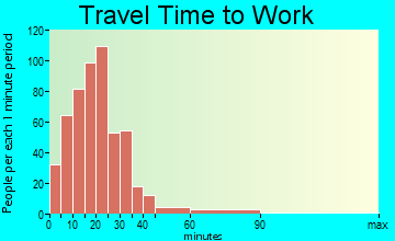 Bridgeport travel time to work