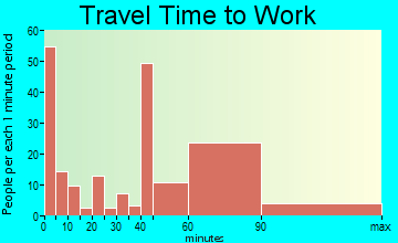 San Manuel travel time to work