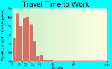 Bridgman travel time to work