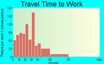 Brighton travel time to work - commute