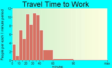 Britton commuting: travel time to work