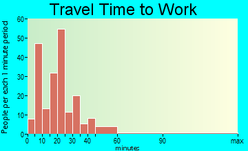 Bronson travel time to work - commute