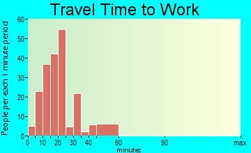 Brownlee Park travel time to work