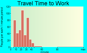 Buchanan travel time to work