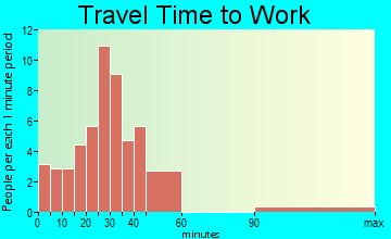Buckley travel time to work