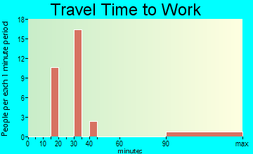 Santan travel time to work