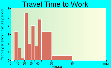 Burlington travel time to work