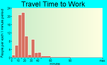 Burr Oak travel time to work