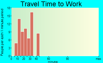 Burt travel time to work