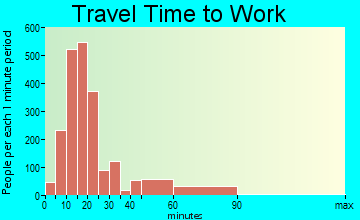 Burton travel time to work - commute