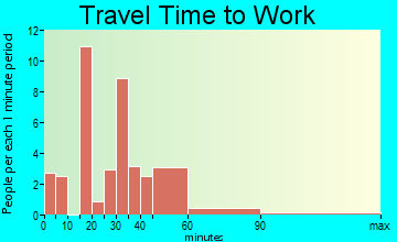 Byron travel time to work