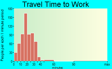 Byron Center travel time to work