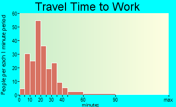 Caledonia travel time to work
