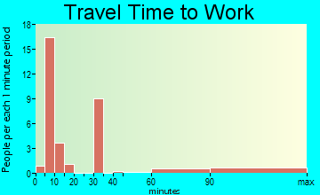 Santa Rosa travel time to work