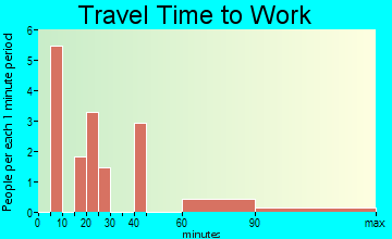 Canada Creek Ranch travel time to work