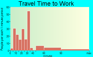 Canadian Lakes travel time to work