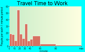 Capac travel time to work