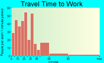 Carleton travel time to work