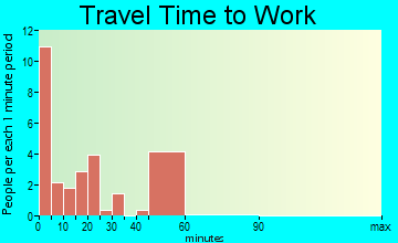 Carney travel time to work