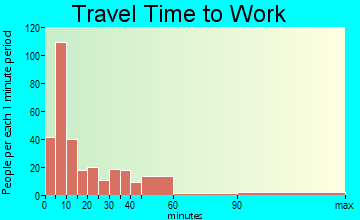 Caro travel time to work - commute