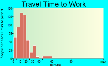 Carrollton travel time to work