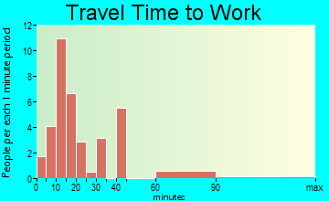 Carsonville travel time to work