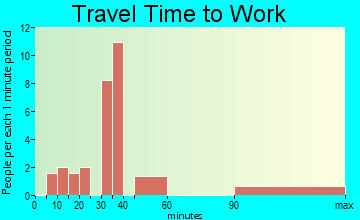 Sawmill travel time to work
