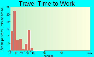 Caseville travel time to work - commute