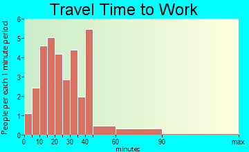 Casnovia travel time to work