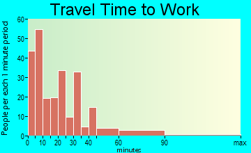 Cass City travel time to work - commute