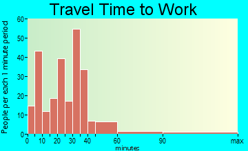 Cedar Springs travel time to work - commute