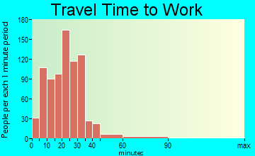Center Line travel time to work - commute