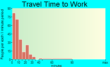 Charlevoix travel time to work - commute