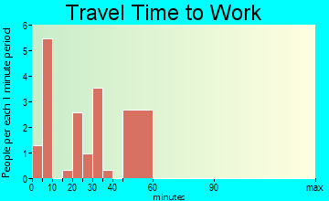 Chatham travel time to work