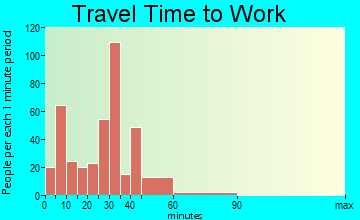 Chelsea travel time to work - commute