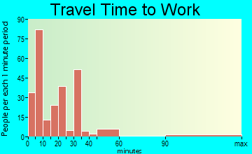 Clare travel time to work - commute