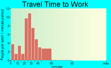 Clarksville travel time to work - commute