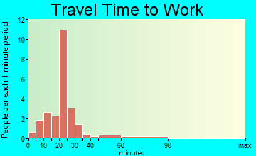 Clayton travel time to work