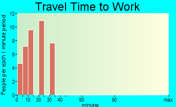 Second Mesa travel time to work - commute