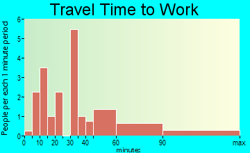 Clifford travel time to work